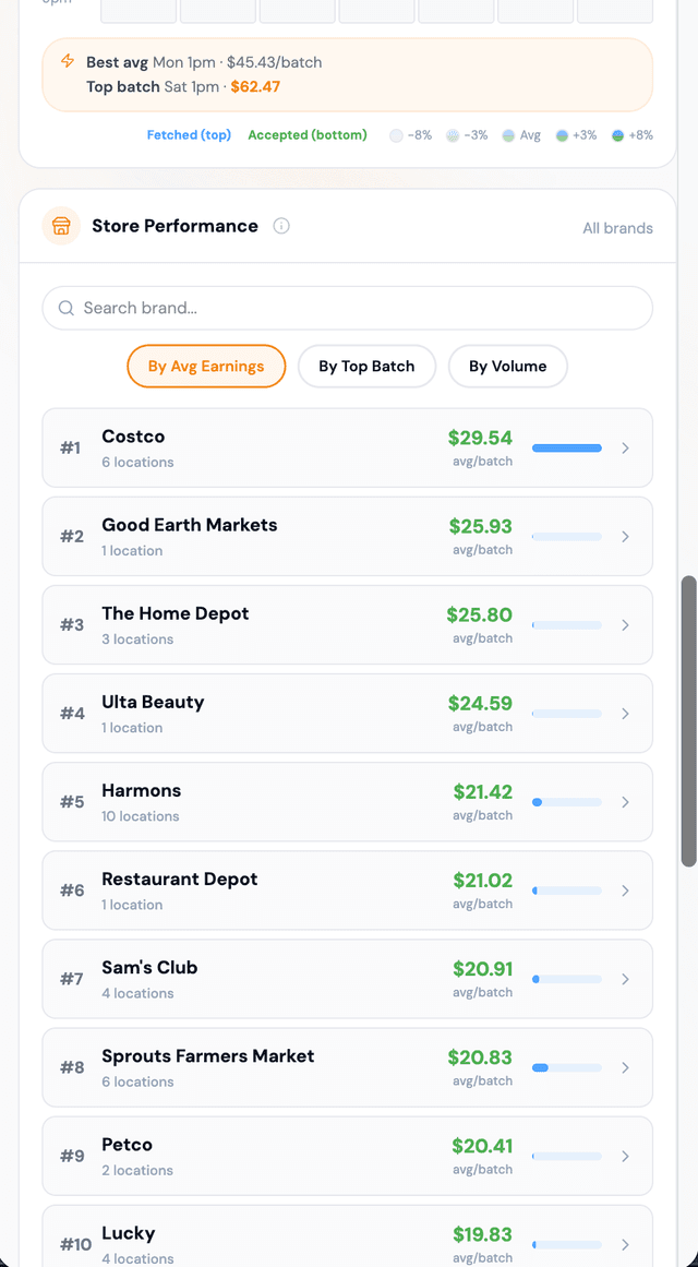 Store Rankings